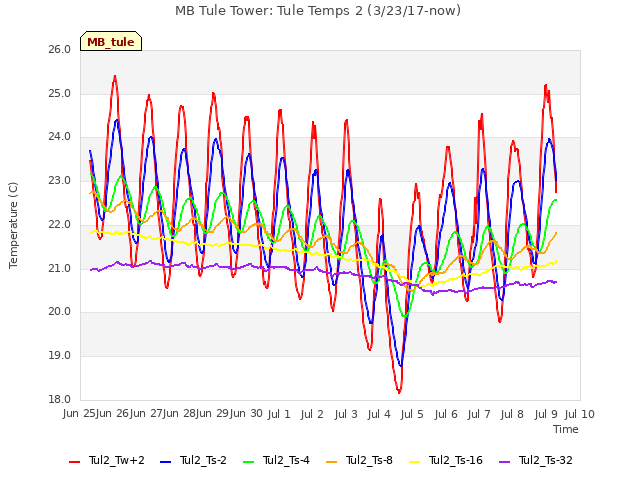 plot of MB Tule Tower: Tule Temps 2 (3/23/17-now)