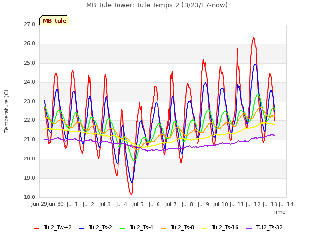 plot of MB Tule Tower: Tule Temps 2 (3/23/17-now)