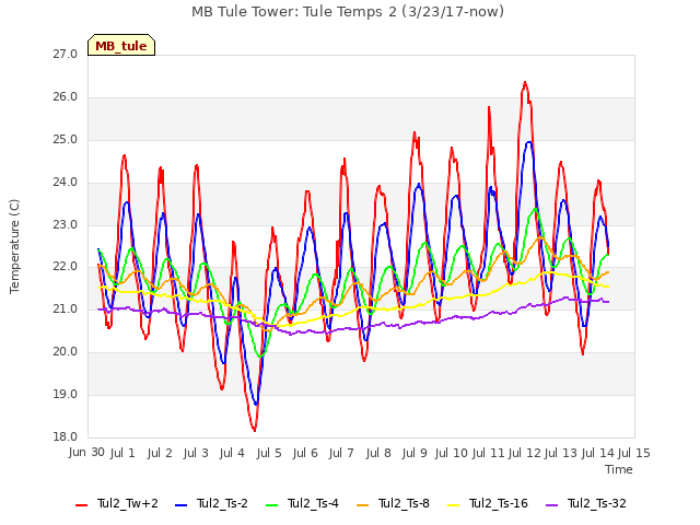 plot of MB Tule Tower: Tule Temps 2 (3/23/17-now)