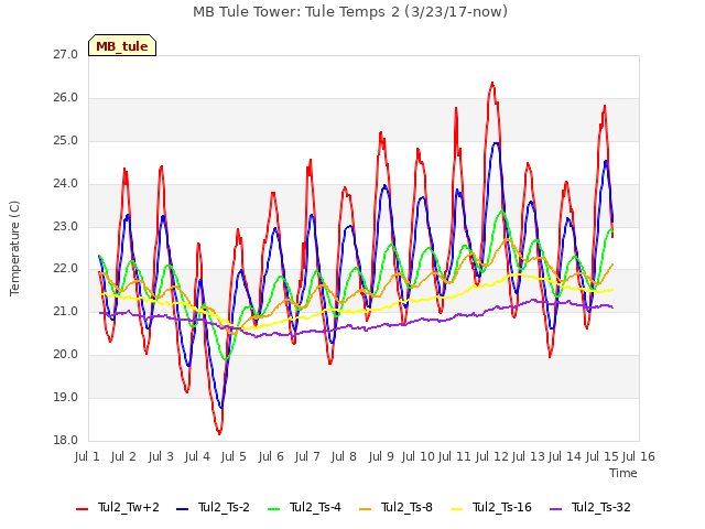 plot of MB Tule Tower: Tule Temps 2 (3/23/17-now)