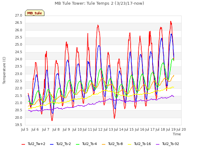 plot of MB Tule Tower: Tule Temps 2 (3/23/17-now)