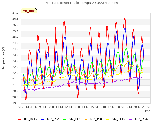 plot of MB Tule Tower: Tule Temps 2 (3/23/17-now)