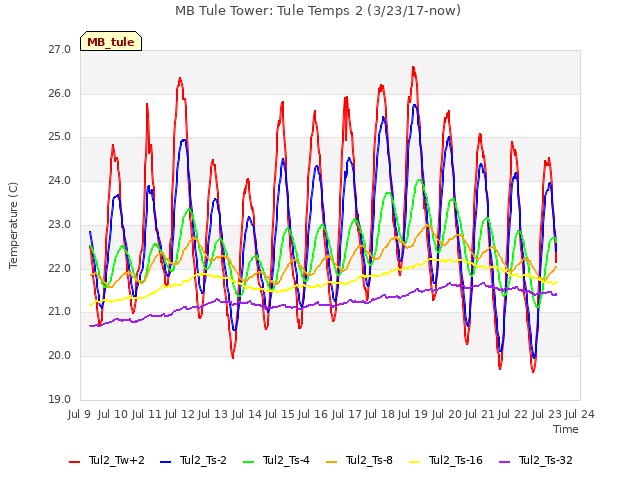 plot of MB Tule Tower: Tule Temps 2 (3/23/17-now)