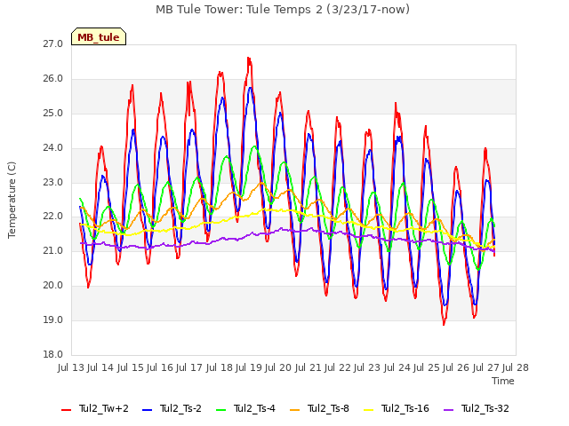 plot of MB Tule Tower: Tule Temps 2 (3/23/17-now)