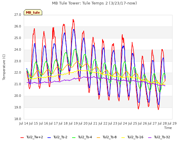 plot of MB Tule Tower: Tule Temps 2 (3/23/17-now)