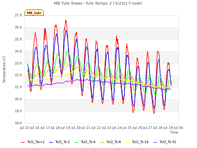 plot of MB Tule Tower: Tule Temps 2 (3/23/17-now)