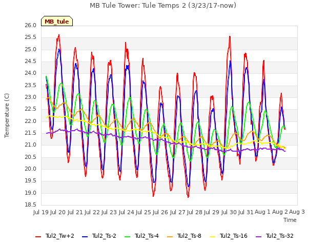 plot of MB Tule Tower: Tule Temps 2 (3/23/17-now)