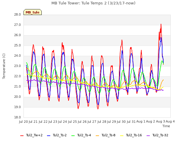 plot of MB Tule Tower: Tule Temps 2 (3/23/17-now)