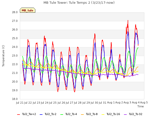 plot of MB Tule Tower: Tule Temps 2 (3/23/17-now)