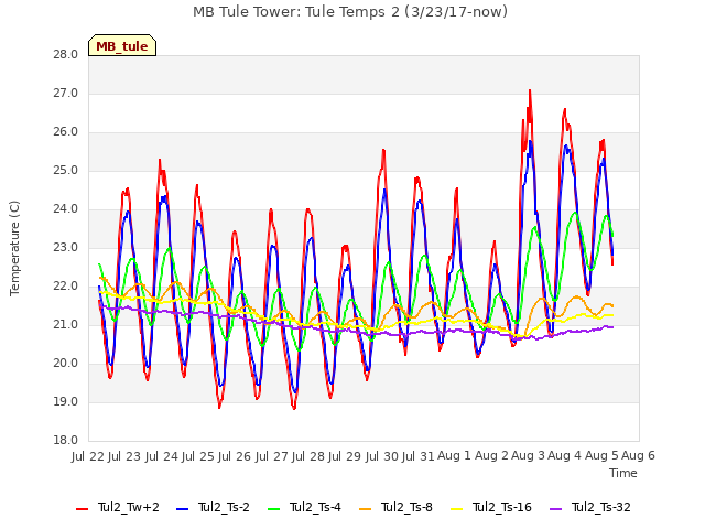 plot of MB Tule Tower: Tule Temps 2 (3/23/17-now)