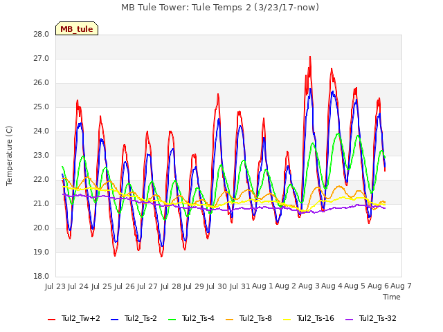 plot of MB Tule Tower: Tule Temps 2 (3/23/17-now)