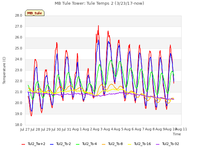 plot of MB Tule Tower: Tule Temps 2 (3/23/17-now)