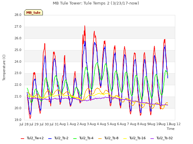 plot of MB Tule Tower: Tule Temps 2 (3/23/17-now)