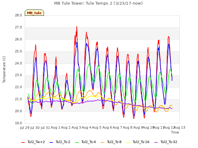 plot of MB Tule Tower: Tule Temps 2 (3/23/17-now)