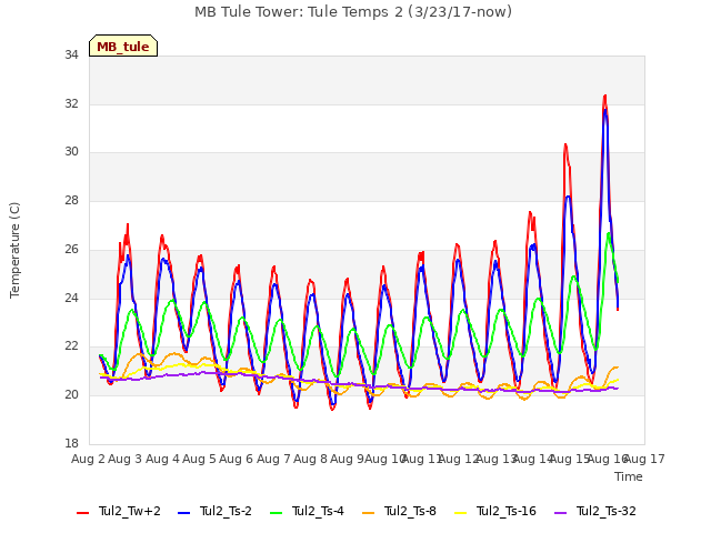 plot of MB Tule Tower: Tule Temps 2 (3/23/17-now)