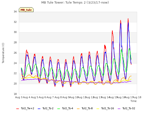 plot of MB Tule Tower: Tule Temps 2 (3/23/17-now)