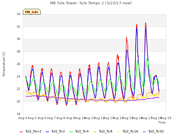 plot of MB Tule Tower: Tule Temps 2 (3/23/17-now)