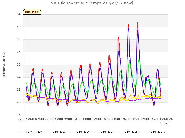 plot of MB Tule Tower: Tule Temps 2 (3/23/17-now)