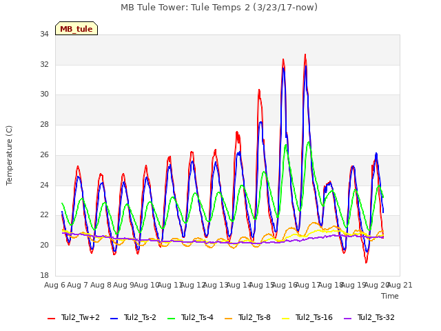 plot of MB Tule Tower: Tule Temps 2 (3/23/17-now)