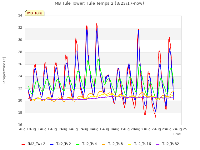 plot of MB Tule Tower: Tule Temps 2 (3/23/17-now)