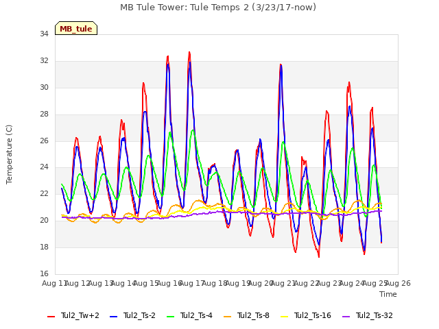 plot of MB Tule Tower: Tule Temps 2 (3/23/17-now)