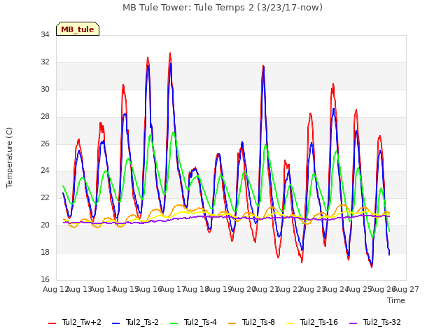 plot of MB Tule Tower: Tule Temps 2 (3/23/17-now)