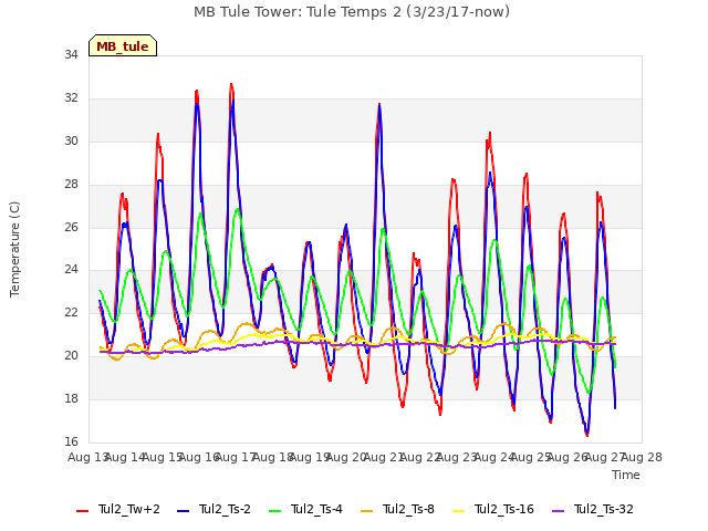 plot of MB Tule Tower: Tule Temps 2 (3/23/17-now)
