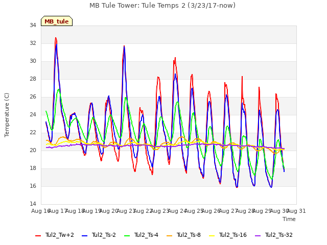 plot of MB Tule Tower: Tule Temps 2 (3/23/17-now)