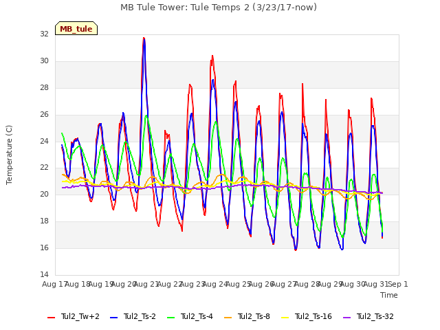 plot of MB Tule Tower: Tule Temps 2 (3/23/17-now)