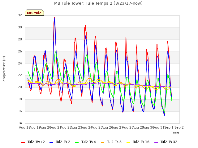 plot of MB Tule Tower: Tule Temps 2 (3/23/17-now)