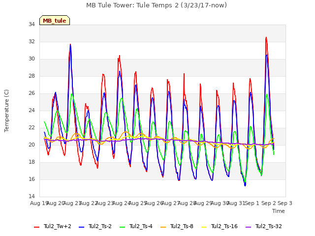 plot of MB Tule Tower: Tule Temps 2 (3/23/17-now)