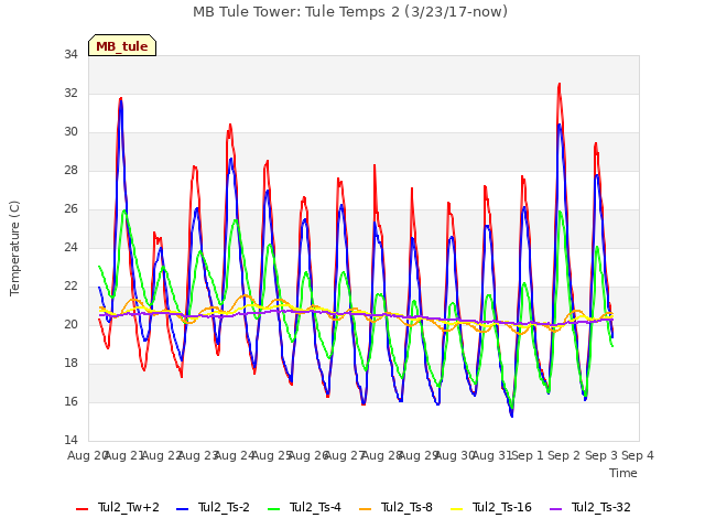 plot of MB Tule Tower: Tule Temps 2 (3/23/17-now)