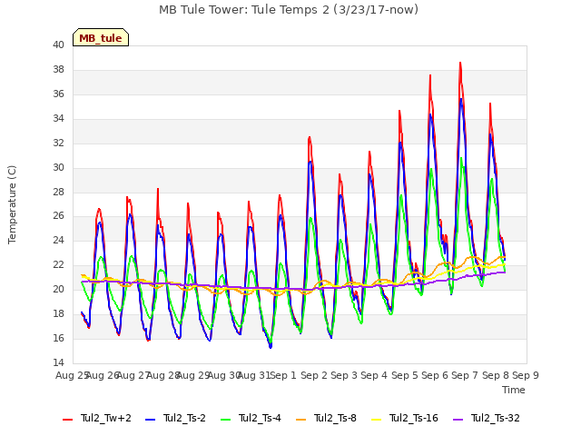 plot of MB Tule Tower: Tule Temps 2 (3/23/17-now)