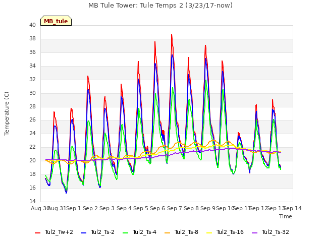 plot of MB Tule Tower: Tule Temps 2 (3/23/17-now)