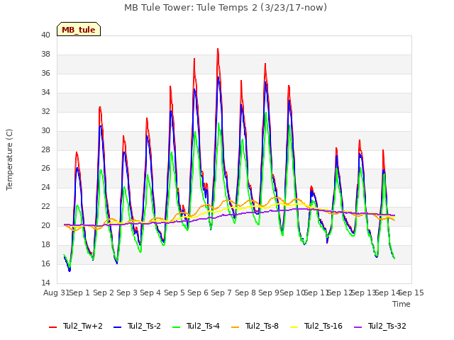 plot of MB Tule Tower: Tule Temps 2 (3/23/17-now)