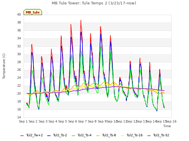 plot of MB Tule Tower: Tule Temps 2 (3/23/17-now)