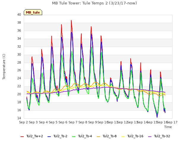 plot of MB Tule Tower: Tule Temps 2 (3/23/17-now)