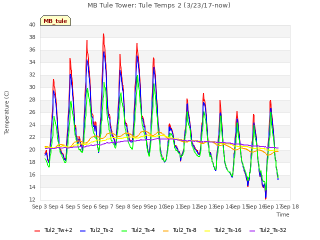 plot of MB Tule Tower: Tule Temps 2 (3/23/17-now)