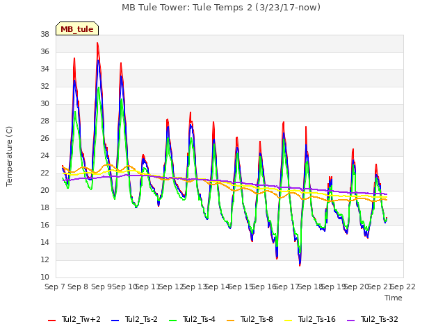 plot of MB Tule Tower: Tule Temps 2 (3/23/17-now)