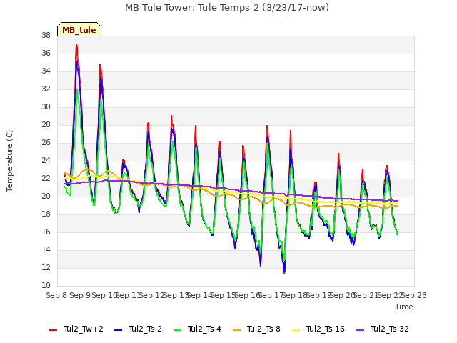 plot of MB Tule Tower: Tule Temps 2 (3/23/17-now)