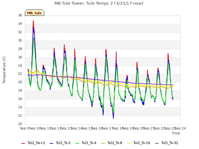 plot of MB Tule Tower: Tule Temps 2 (3/23/17-now)