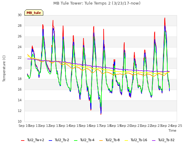 plot of MB Tule Tower: Tule Temps 2 (3/23/17-now)