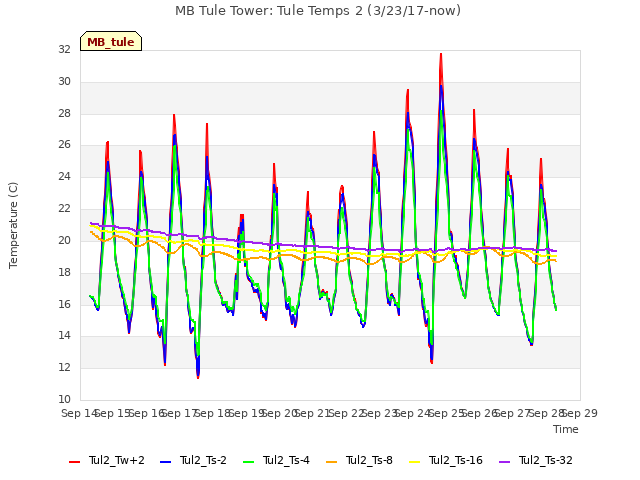 plot of MB Tule Tower: Tule Temps 2 (3/23/17-now)