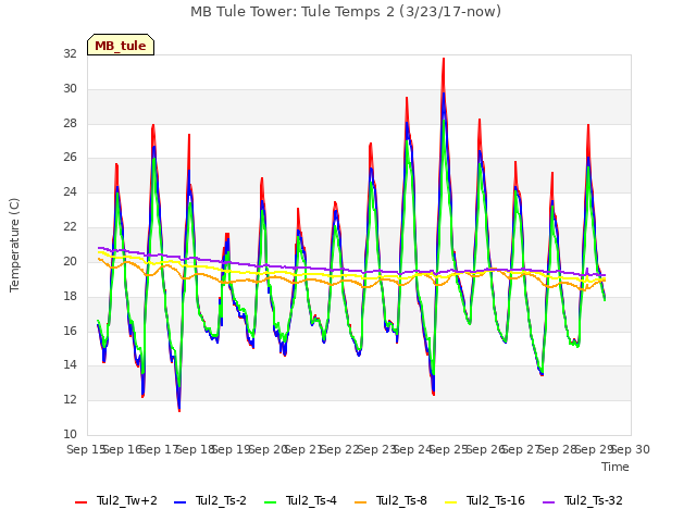 plot of MB Tule Tower: Tule Temps 2 (3/23/17-now)