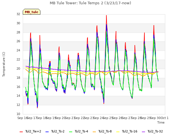 plot of MB Tule Tower: Tule Temps 2 (3/23/17-now)