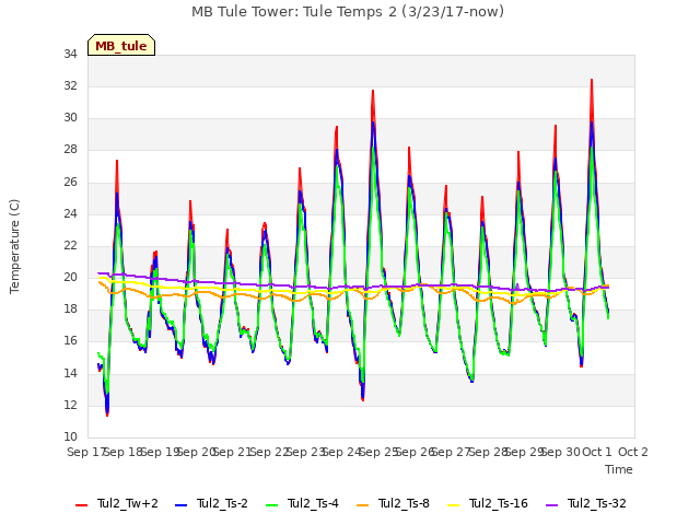 plot of MB Tule Tower: Tule Temps 2 (3/23/17-now)