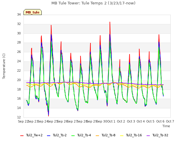 plot of MB Tule Tower: Tule Temps 2 (3/23/17-now)