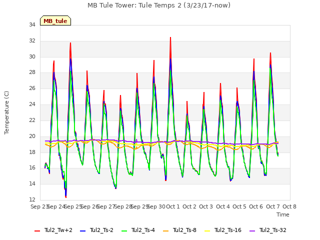 plot of MB Tule Tower: Tule Temps 2 (3/23/17-now)