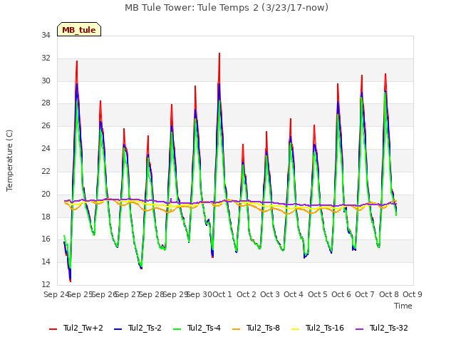 plot of MB Tule Tower: Tule Temps 2 (3/23/17-now)