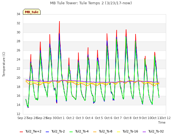 plot of MB Tule Tower: Tule Temps 2 (3/23/17-now)